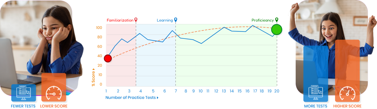 Test Preparation Journey